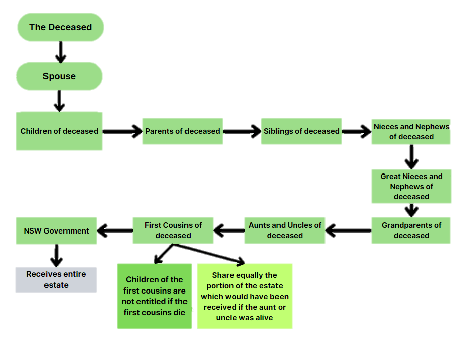 Flowchart: What happens if you die without a Will? 